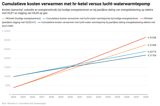 Nog snel vóór 2026 een nieuwe cv-ketel: is dat verstandig?