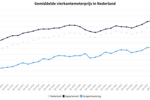 Stijgende huurprijzen in Nederland